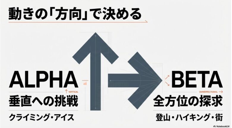 垂直への挑戦（アルファ）と全方位の探求（ベータ）の設計思想の違いを比較した図解