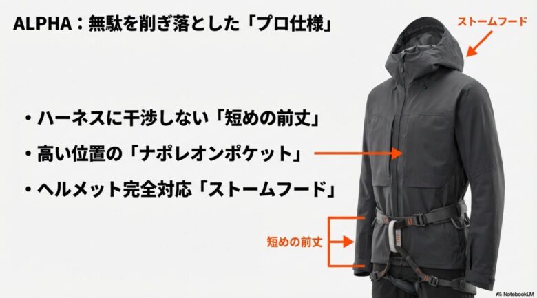 短めの前丈、ナポレオンポケット、ヘルメット対応フードなどアルファの特徴を解説するスライド