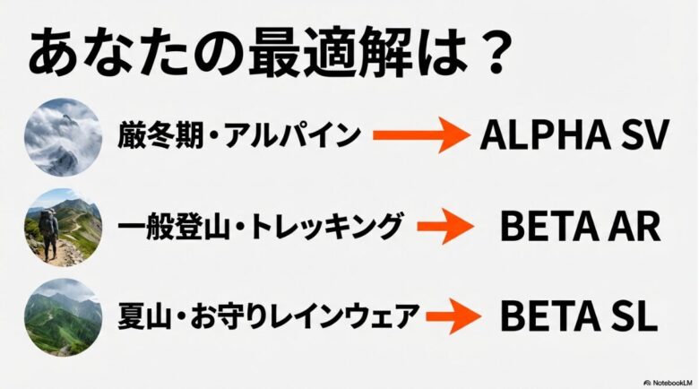 厳冬期のアルファSV、一般登山のベータAR、夏山のベータSLという推奨モデルを提示するスライド