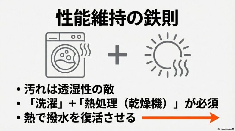 汚れを取り除き、洗濯と乾燥機による熱処理で撥水を復活させる重要性を示す図解