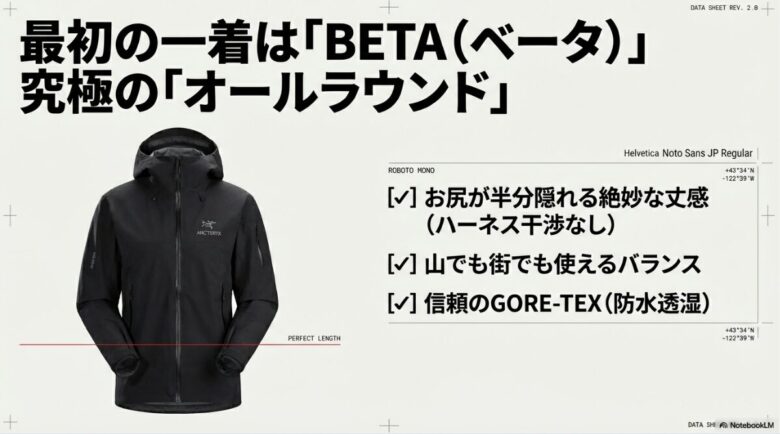 アークテリクスの人気シリーズ「BETA」の魅力を解説するスライド。お尻が半分隠れる絶妙な丈感やGORE-TEX採用、街でも使えるバランスの良さをポイントとして挙げています