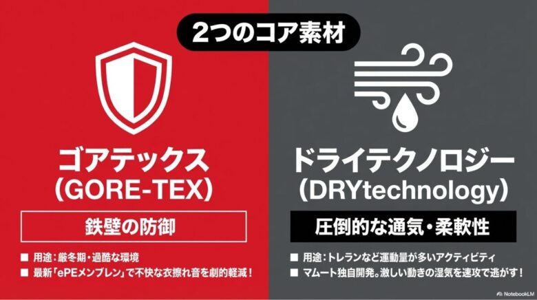 鉄壁の防御を誇るゴアテックスと、圧倒的な通気性と柔軟性を持つドライテクノロジーの用途別比較スライド