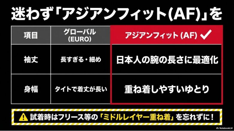 日本人の体型に合わせて袖丈や身幅が最適化されたアジアンフィットとグローバルサイズの違いをまとめたスライド