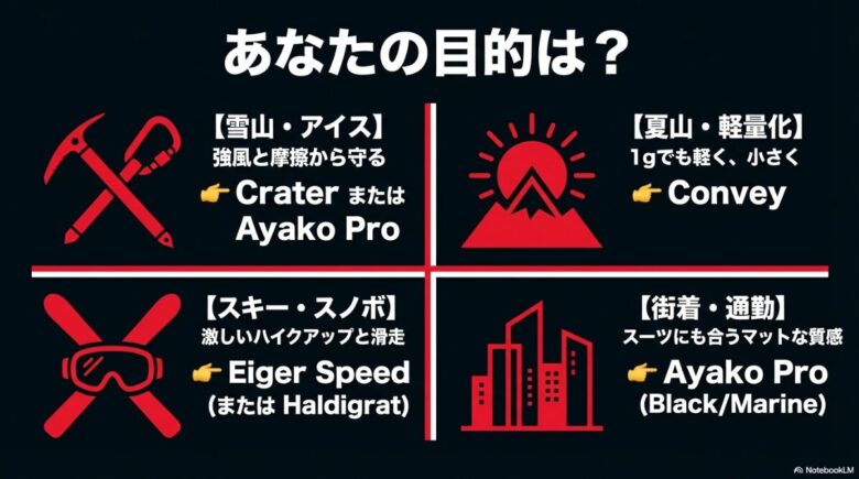 雪山、スキー、夏山、街着といったシーンごとに最適なマムートのハードシェルモデルを提案するスライド