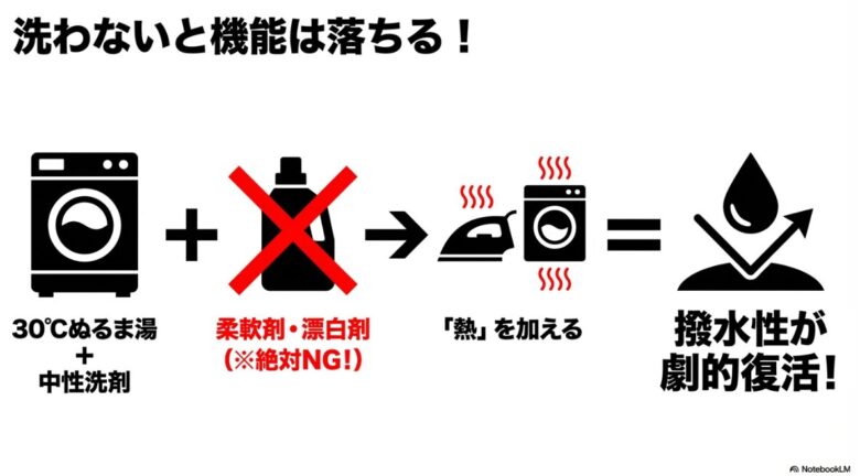 30度のぬるま湯と中性洗剤で洗い、柔軟剤や漂白剤は避けること、仕上げに乾燥機やアイロンで熱を加えることで撥水性が復活することを示すアイコン図