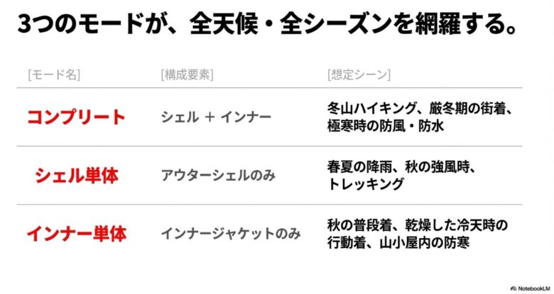 コンプリート、シェル単体、インナー単体の3モードにおける構成要素と、冬山から街着までの想定シーンをまとめた比較表。