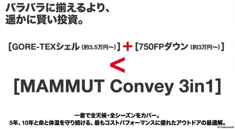 GORE-TEXシェルとダウンを別々に揃えるよりも、一着で完結するコンベイ 3in1 の方が投資として賢いことを示す比較図。