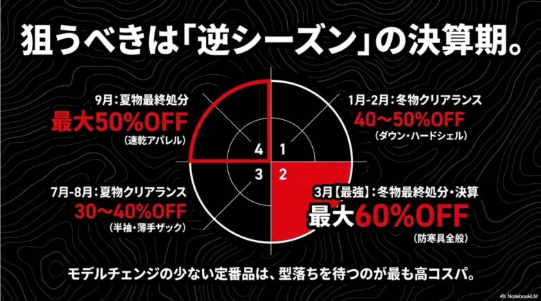 3月の冬物最終処分・決算（最大60%OFF）を筆頭に、7月・9月・1月のクリアランス時期をまとめた買い時カレンダー。