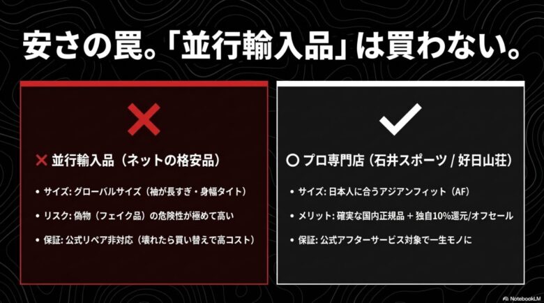 サイズ・偽物・保証の観点から並行輸入品のデメリットと、石井スポーツ・好日山荘など国内正規品専門店のメリットを対比した図。