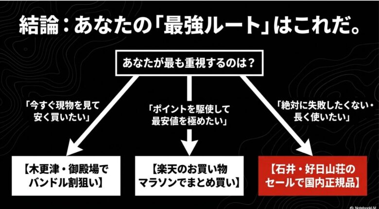 現物確認、最安値、失敗したくない、といったユーザーの重視するポイントに応じた最強ルートのまとめ。