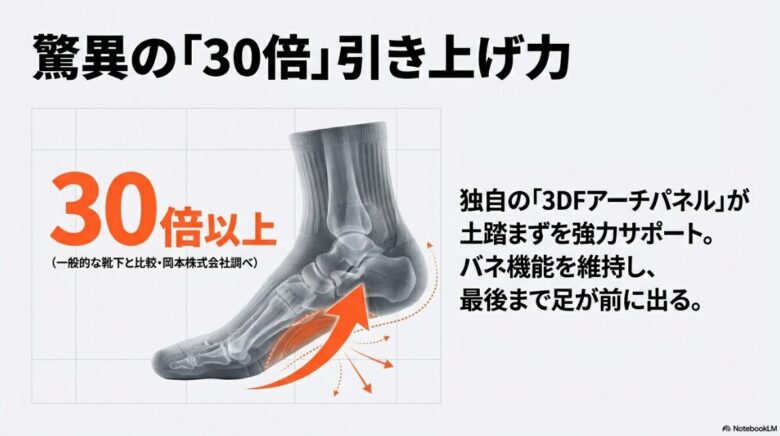 足のレントゲン構造を背景に、独自の3DFアーチパネルが土踏まずを強力にサポートし、バネ機能を維持して最後まで足が前に出ることを示した解説画像。