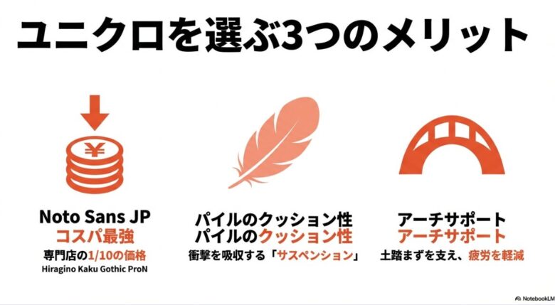 コスパ最強（専門店の10分の1）、パイルのクッション性（衝撃吸収）、アーチサポート（疲労軽減）の3点を解説するアイコン付きスライド。