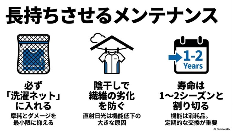 洗濯ネットの使用、陰干し、1〜2シーズンでの寿命と割り切った交換を推奨するメンテナンスのポイント図
