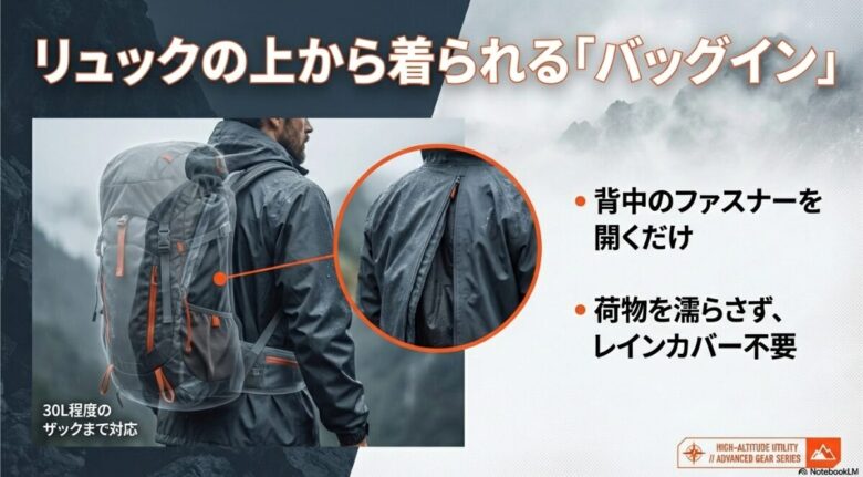 背中のファスナーを開くことで30L程度のザックまで対応し、荷物を濡らさずレインカバー不要で着用できるバッグイン機能の解説スライド。