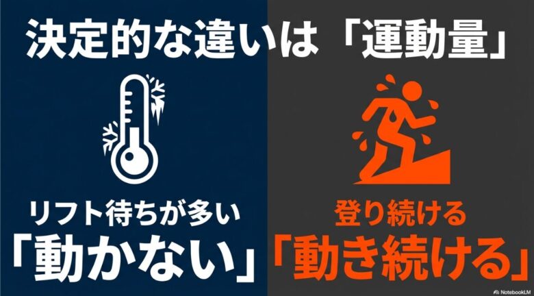 スキーのリフト待ち（静止）と雪山登山（継続的な運動）のイラスト。スキーは温度計と雪の結晶、登山は汗をかいて山を登る人のアイコンで表現されています