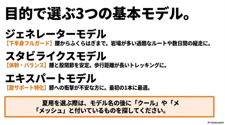 ジェネレーター、スタビライクス、エキスパートの各モデルのサポート部位と適したシーンを比較したスライド