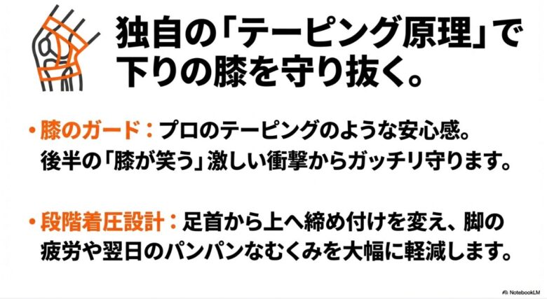 膝をサポートするテーピングラインのイラストと、段階着圧による疲労軽減効果を説明するスライド。