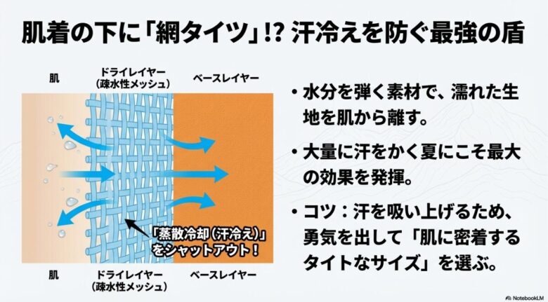 疎水性メッシュが汗を肌から離し、ベースレイヤーへ透過させることで蒸散冷却（汗冷え）をシャットアウトする仕組みの図解