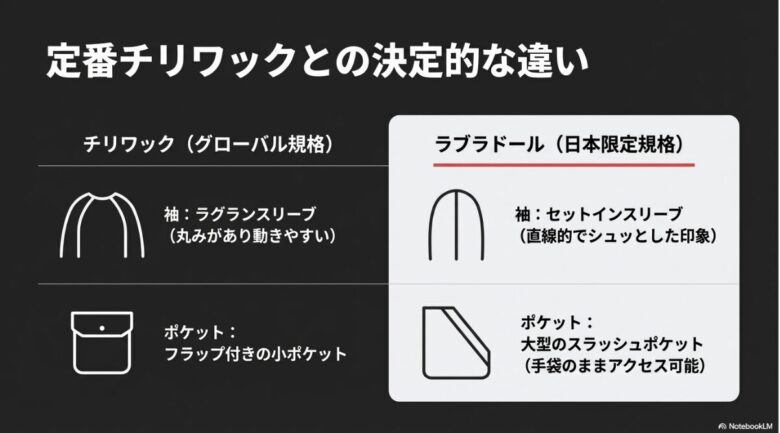 定番チリワックとラブラドールの違い。ラグランスリーブ対セットインスリーブ、フラップ付き小ポケット対大型スラッシュポケットの比較図
