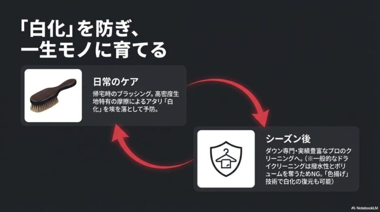 帰宅時のブラッシングによる白化予防と、シーズン後のダウン専門プロクリーニング(色揚げ技術)の推奨