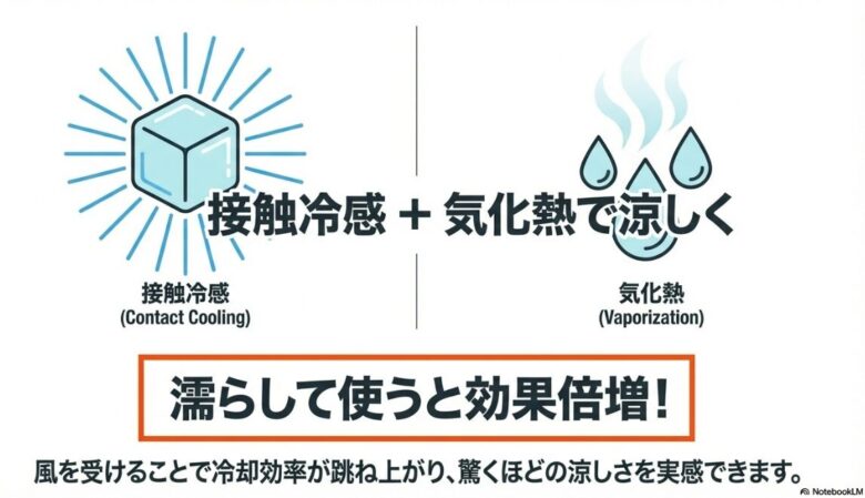 接触冷感と気化熱の仕組みを解説し、濡らして風を受けることで冷却効率が跳ね上がることを示すイラスト