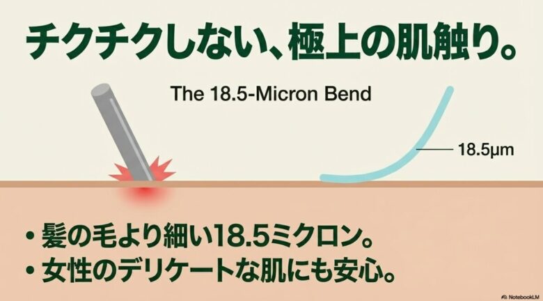 髪の毛よりも細い18.5ミクロンのウール繊維が肌に優しく曲がり、チクチクしない様子を解説したスライド