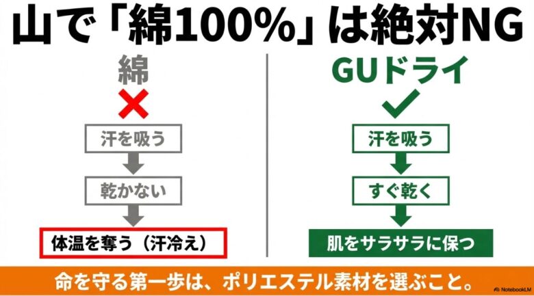 綿は乾かず体温を奪うためNG、GUドライはすぐ乾き肌をサラサラに保つため命を守る第一歩になるという比較図
