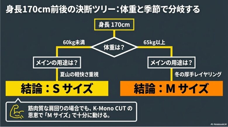 身長170cmの人向けに、体重（60kg未満か65kg以上か）と用途（夏山の軽快さか冬の厚手レイヤリングか）によってSサイズかMサイズかを判断する決断ツリー