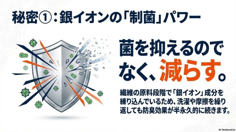 汗そのものではなく菌の増殖が臭いの原因であることを説明し、ジオラインの制菌力が解決策であることを示す図解。