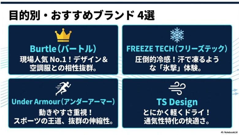 バートル（現場向け）、アンダーアーマー（スポーツ）、フリーズテック（最強冷感）、TSデザイン（軽量通気）の4大ブランドの特徴まとめ。