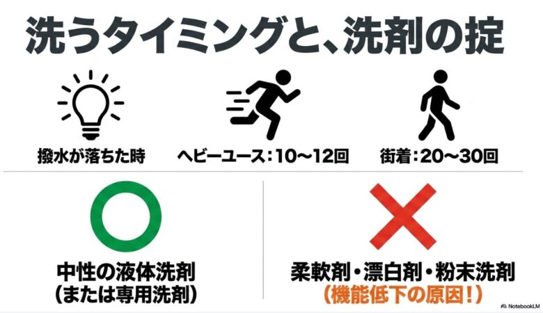 使用回数に応じた洗濯の目安（10〜30回）と、使用すべき中性液体洗剤、避けるべき柔軟剤・漂白剤のチェックリスト