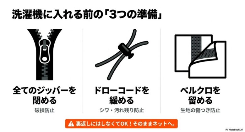 破損防止のためのジッパー閉め、シワ防止のドローコード緩め、生地保護のためのベルクロ留めの図解