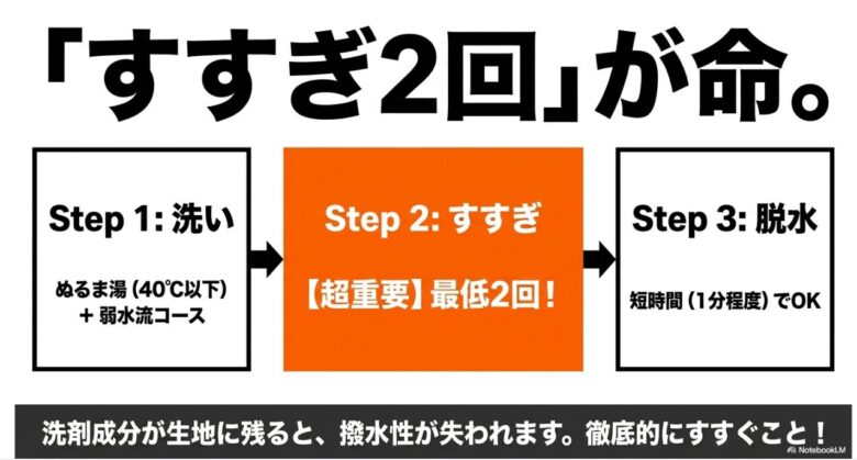 ぬるま湯での洗い、撥水性を維持するために最も重要な「最低2回以上のすすぎ」、1分程度の短時間脱水の工程表
