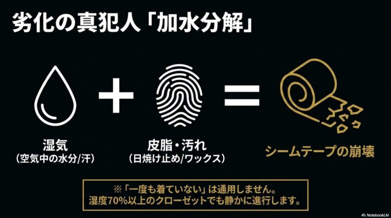 湿気（水分）と皮脂・汚れが合わさることで、シームテープの崩壊を招く加水分解が発生する仕組みを解説した図。