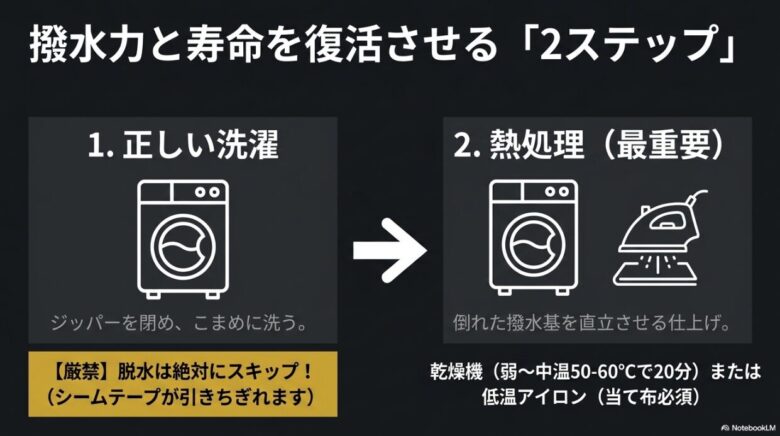 ジッパーを閉めて脱水をスキップする正しい洗濯方法と、50-60度で20分の乾燥機またはアイロンによる熱処理の重要性を示す手順図