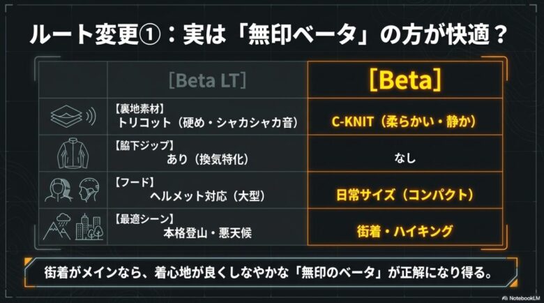ベータLTとベータジャケットの比較。裏地素材、脇下ジップの有無、フードサイズ、最適シーン（登山か街着か）の違いをまとめた表