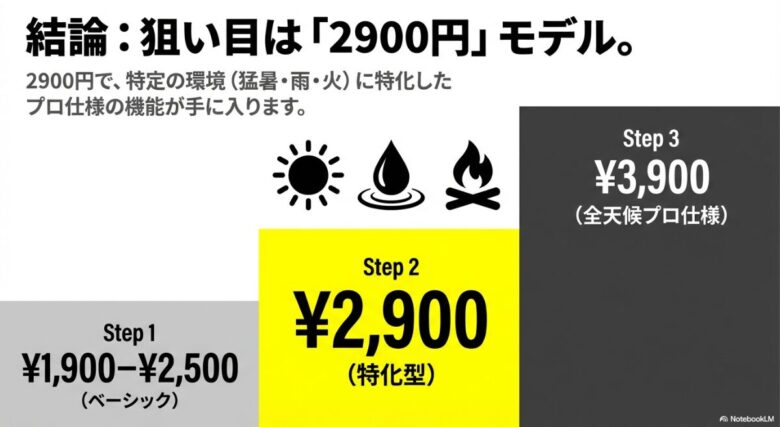 ワークマンのクライミングパンツを価格帯ごとに3つのステップで紹介する比較スライド。1900円から3900円までの選び方を解説。