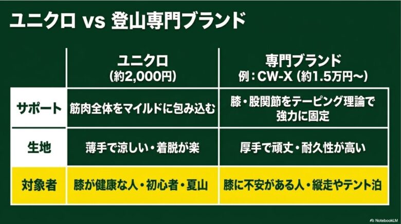 ユニクロと専門ブランド（CW-X等）の価格、サポート力、生地、対象者の違いをまとめた比較表