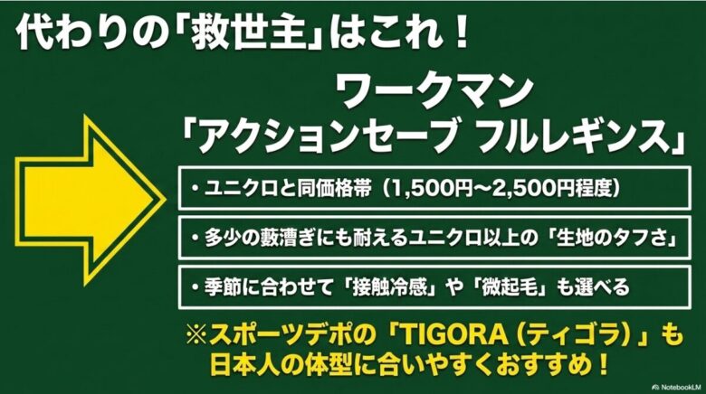 ユニクロの代わりの選択肢として、ワークマンのアクションセーブ フルレギンスやスポーツデポのティゴラを紹介するスライド