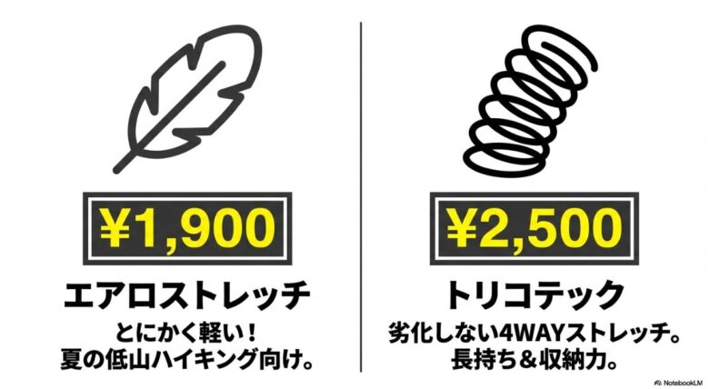 エアロストレッチ（1900円）の軽さと、トリコテック（2500円）の耐久性を比較したイラスト付きスライド。