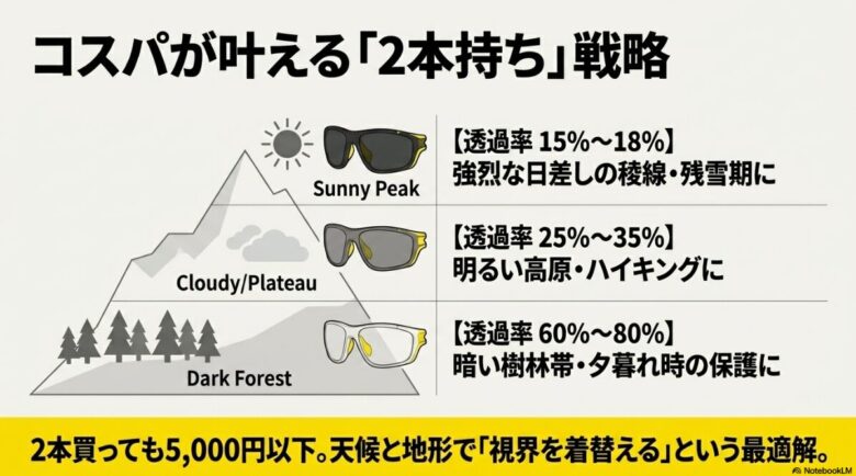 晴天の稜線、明るい高原、暗い樹林帯の3シーンに合わせた透過率の使い分けと、2本合わせても低価格なメリットを示すスライド