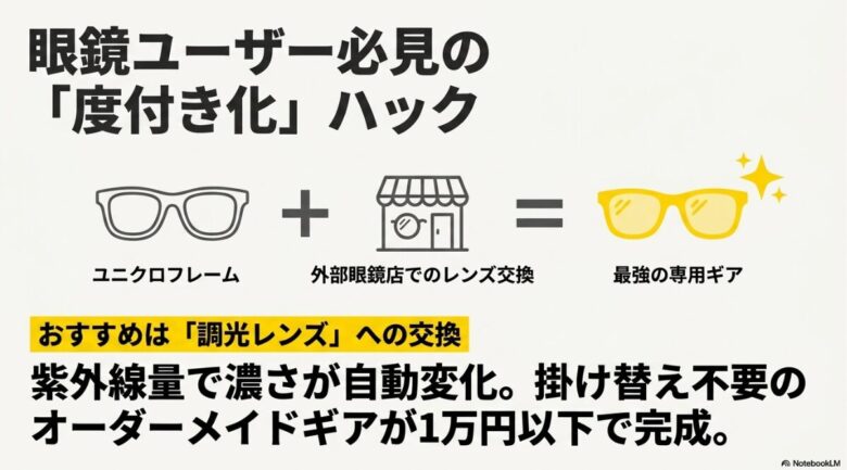 ユニクロフレームと外部眼鏡店のレンズ交換を組み合わせ、調光レンズで最強の専用ギアを作る方法を解説したスライド