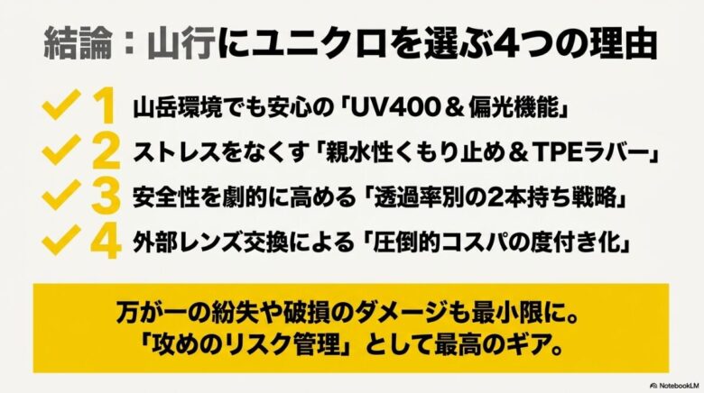 UV400・偏光、曇り止め・ラバー、2本持ち戦略、度付き化の4つの理由を凝縮した「山行にユニクロを選ぶ結論」のスライド。