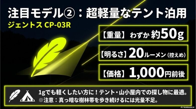 わずか約50gの超軽量モデル、ジェントスCP-03Rの特徴を説明するスライド。明るさは20ルーメンでテント内用に最適