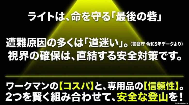 遭難原因の多くが道迷いであり、ライトは命を守る最後の砦であることを強調するメッセージスライド