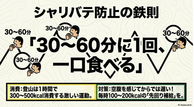 30〜60分に1回一口食べる習慣と、毎時100〜200kcalの摂取でシャリバテを防ぐ鉄則の図解 。