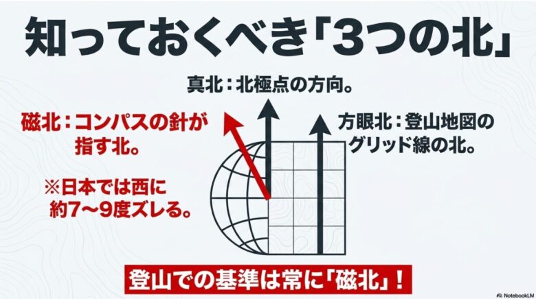 真北、磁北、方眼北の3つの北の定義と、日本では磁北が西に約7〜9度ズレること、登山では磁北を基準にすることを説明する図解。