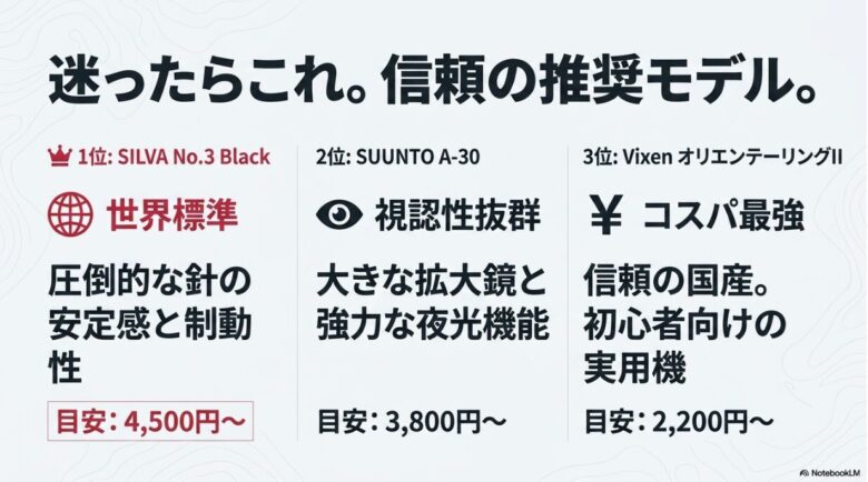 シルバ(SILVA) No.3 Black、スント(SUUNTO) A-30、ビクセン(Vixen) オリエンテーリングIIの3モデルの特徴と価格目安を比較したランキング表