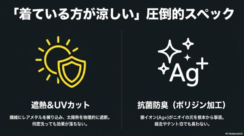 レアメタルを練り込んだ遮熱・UVカット機能と、銀イオン（Ag+）による抗菌防臭ポリジン加工のメリットを説明するスライド