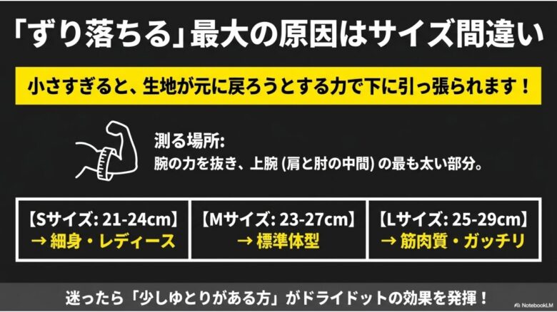 上腕の最も太い部分を測る方法と、S（21-24cm）・M（23-27cm）・L（25-29cm）のサイズ目安、選び方のコツをまとめたスライド。